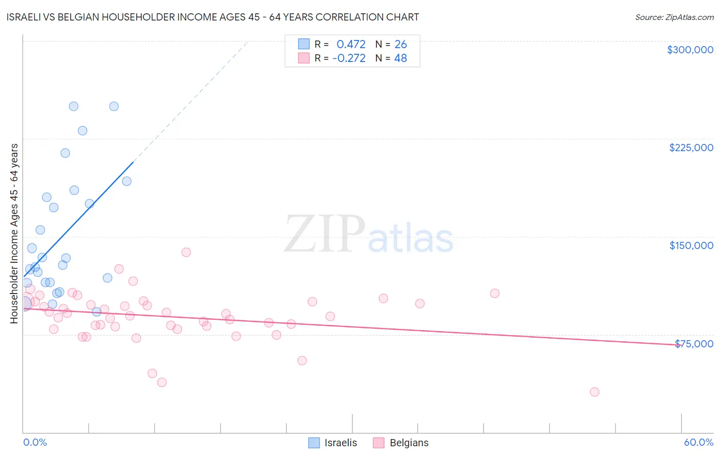 Israeli vs Belgian Householder Income Ages 45 - 64 years