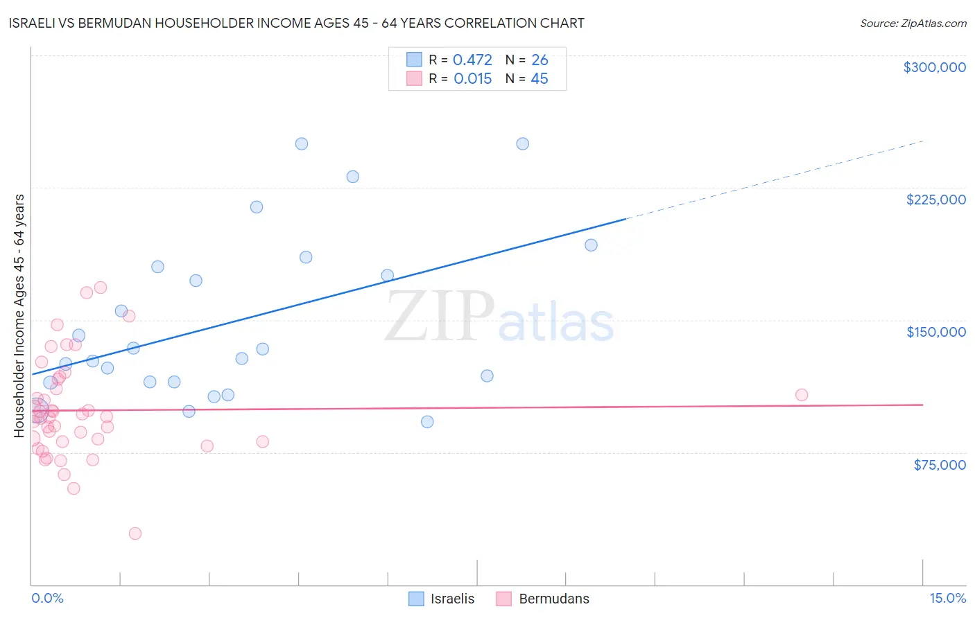 Israeli vs Bermudan Householder Income Ages 45 - 64 years