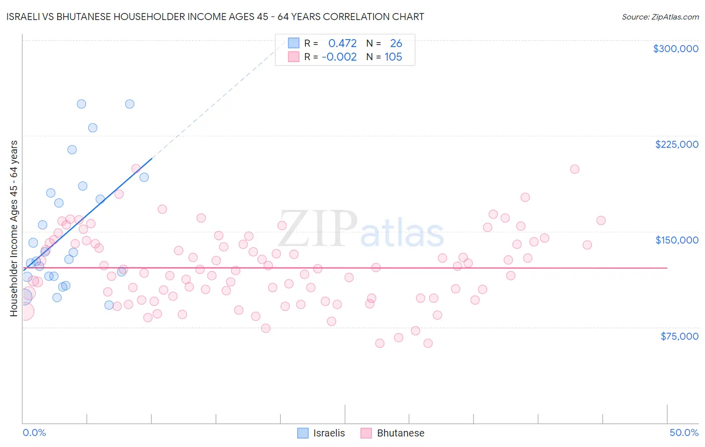 Israeli vs Bhutanese Householder Income Ages 45 - 64 years
