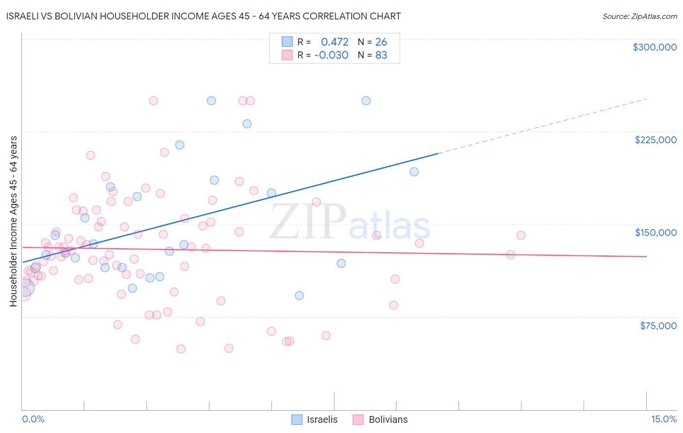 Israeli vs Bolivian Householder Income Ages 45 - 64 years