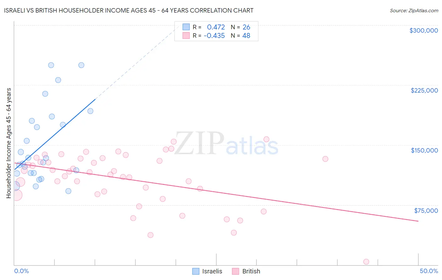 Israeli vs British Householder Income Ages 45 - 64 years