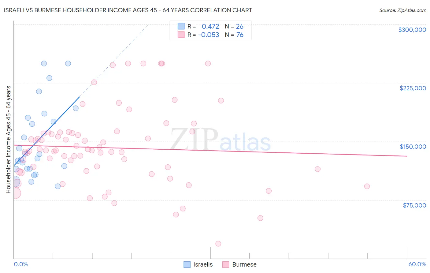 Israeli vs Burmese Householder Income Ages 45 - 64 years