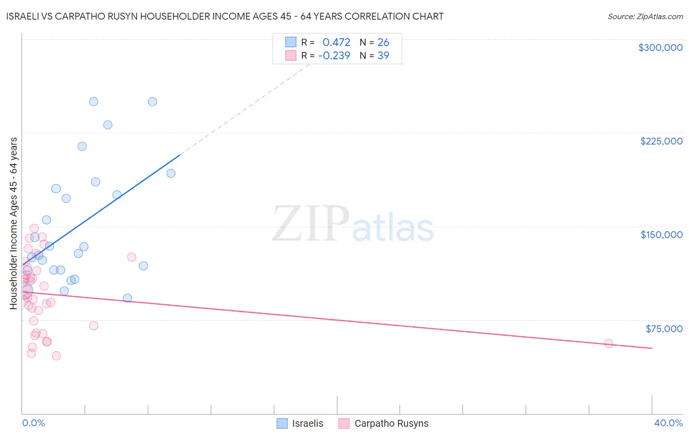 Israeli vs Carpatho Rusyn Householder Income Ages 45 - 64 years