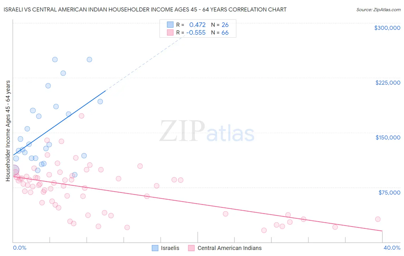 Israeli vs Central American Indian Householder Income Ages 45 - 64 years