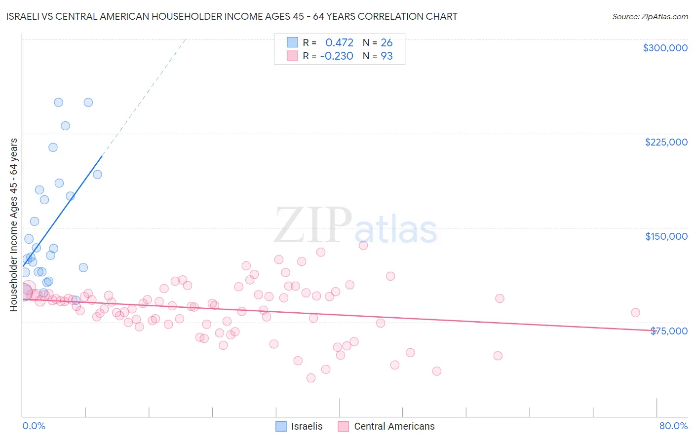 Israeli vs Central American Householder Income Ages 45 - 64 years