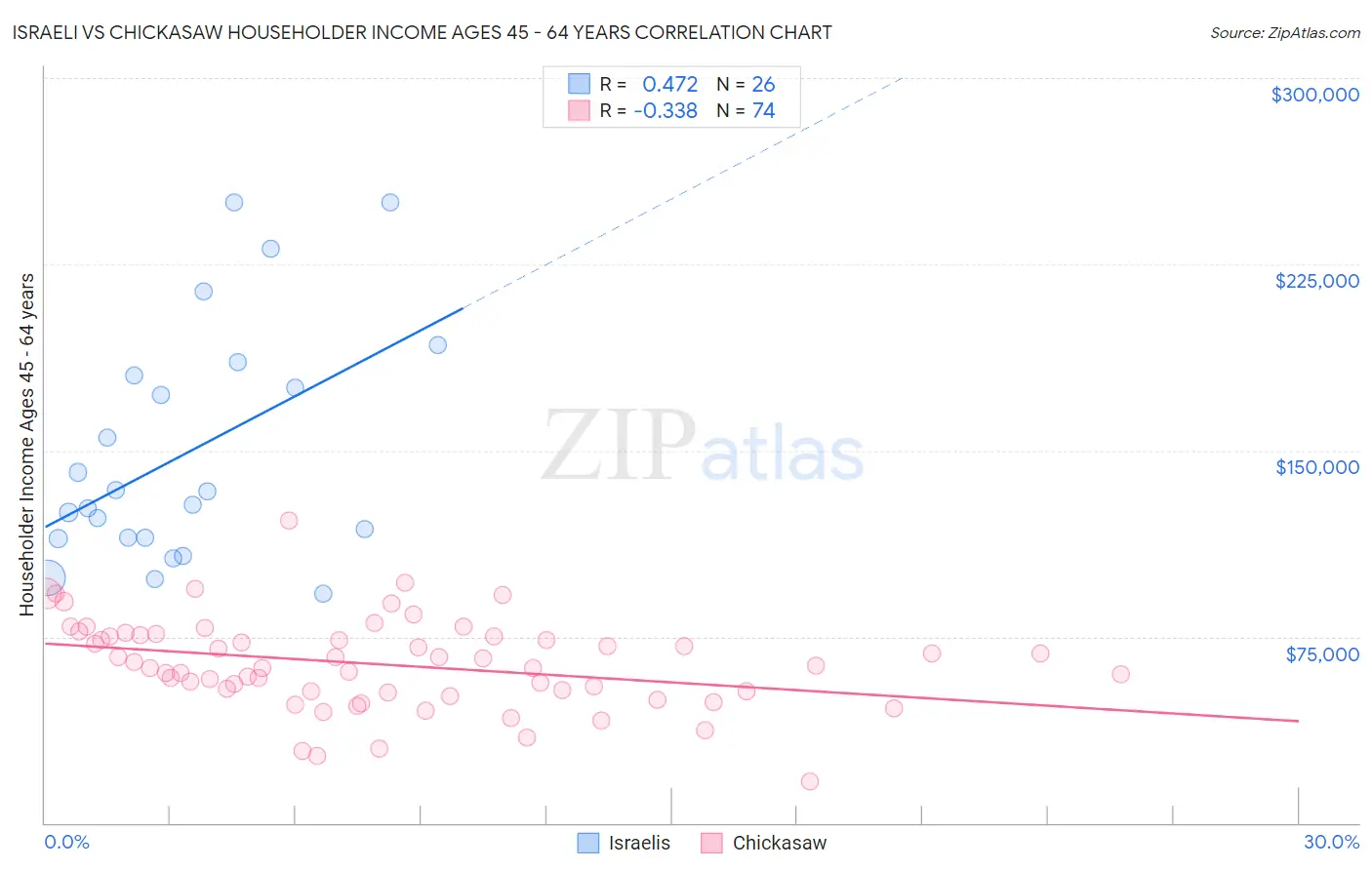 Israeli vs Chickasaw Householder Income Ages 45 - 64 years