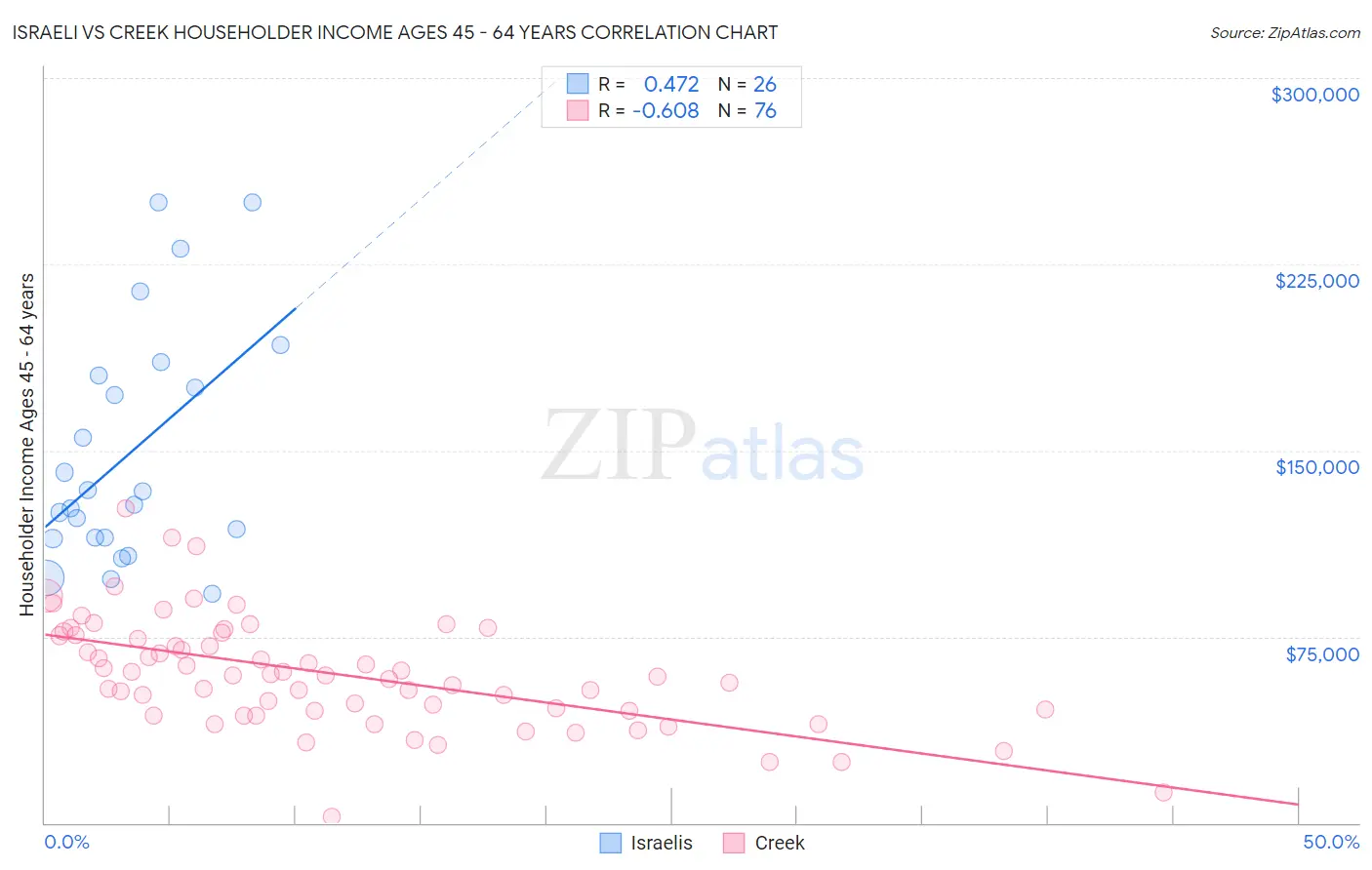 Israeli vs Creek Householder Income Ages 45 - 64 years