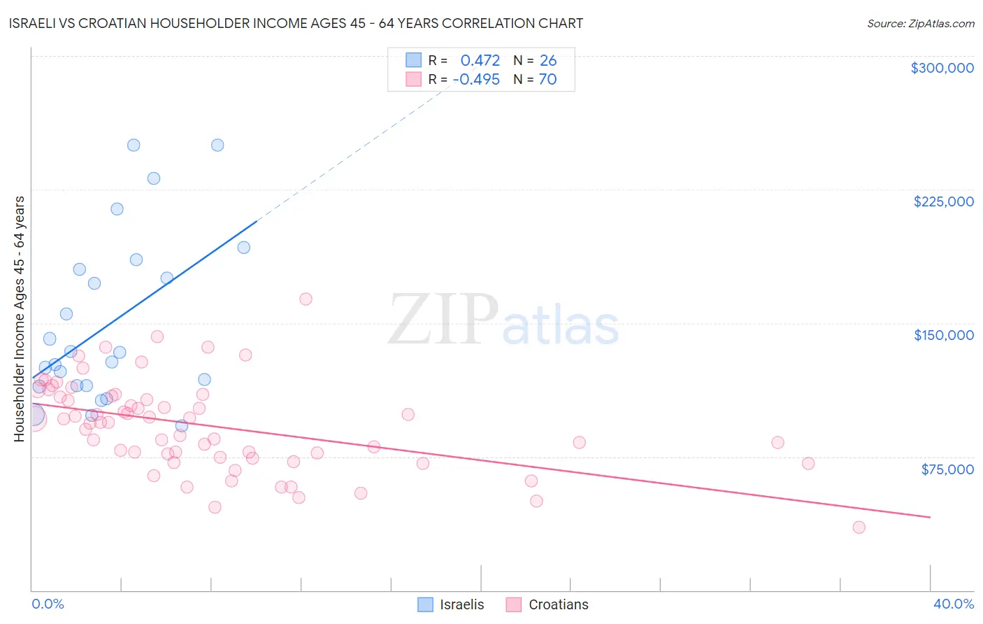 Israeli vs Croatian Householder Income Ages 45 - 64 years