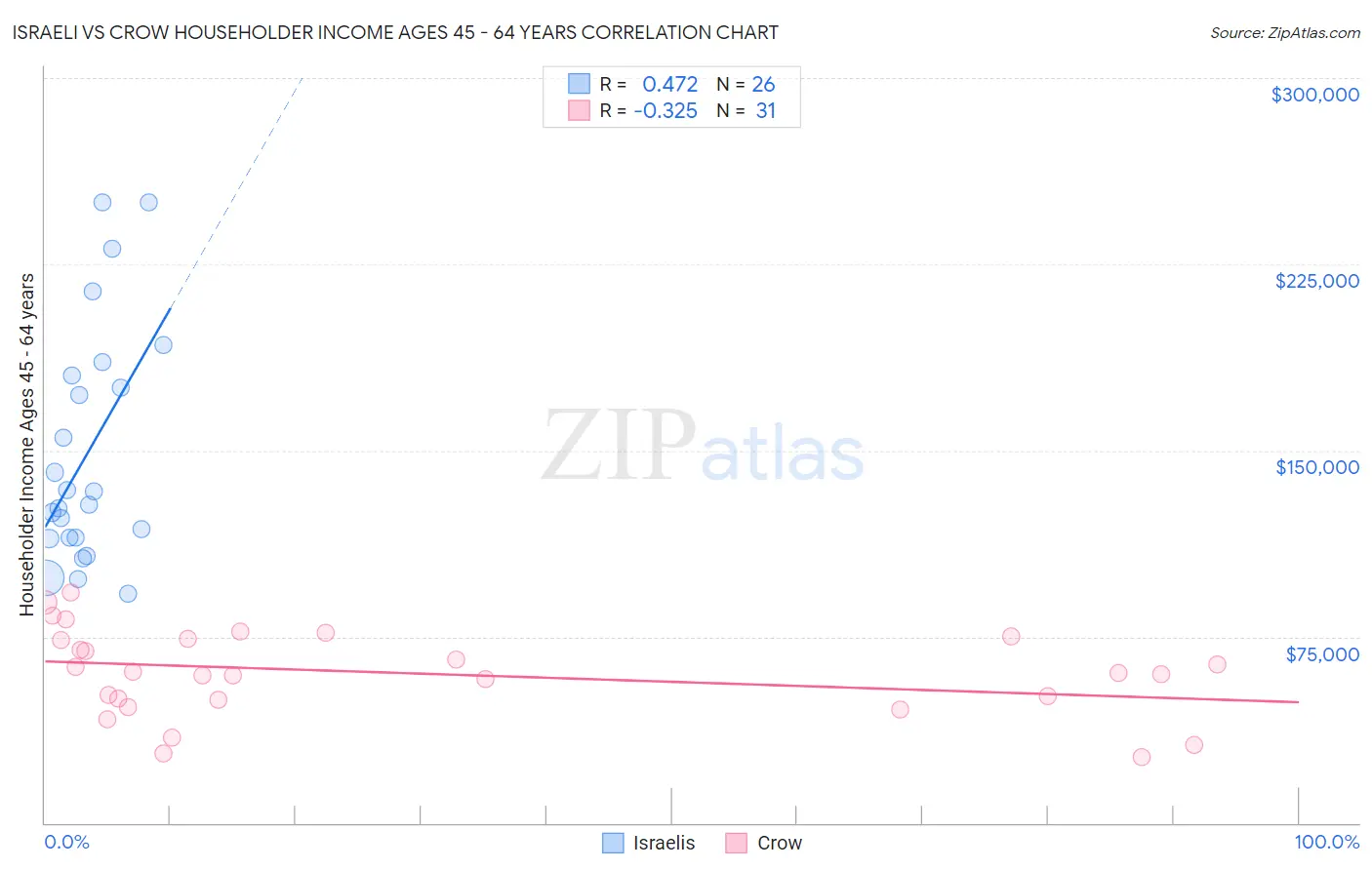 Israeli vs Crow Householder Income Ages 45 - 64 years