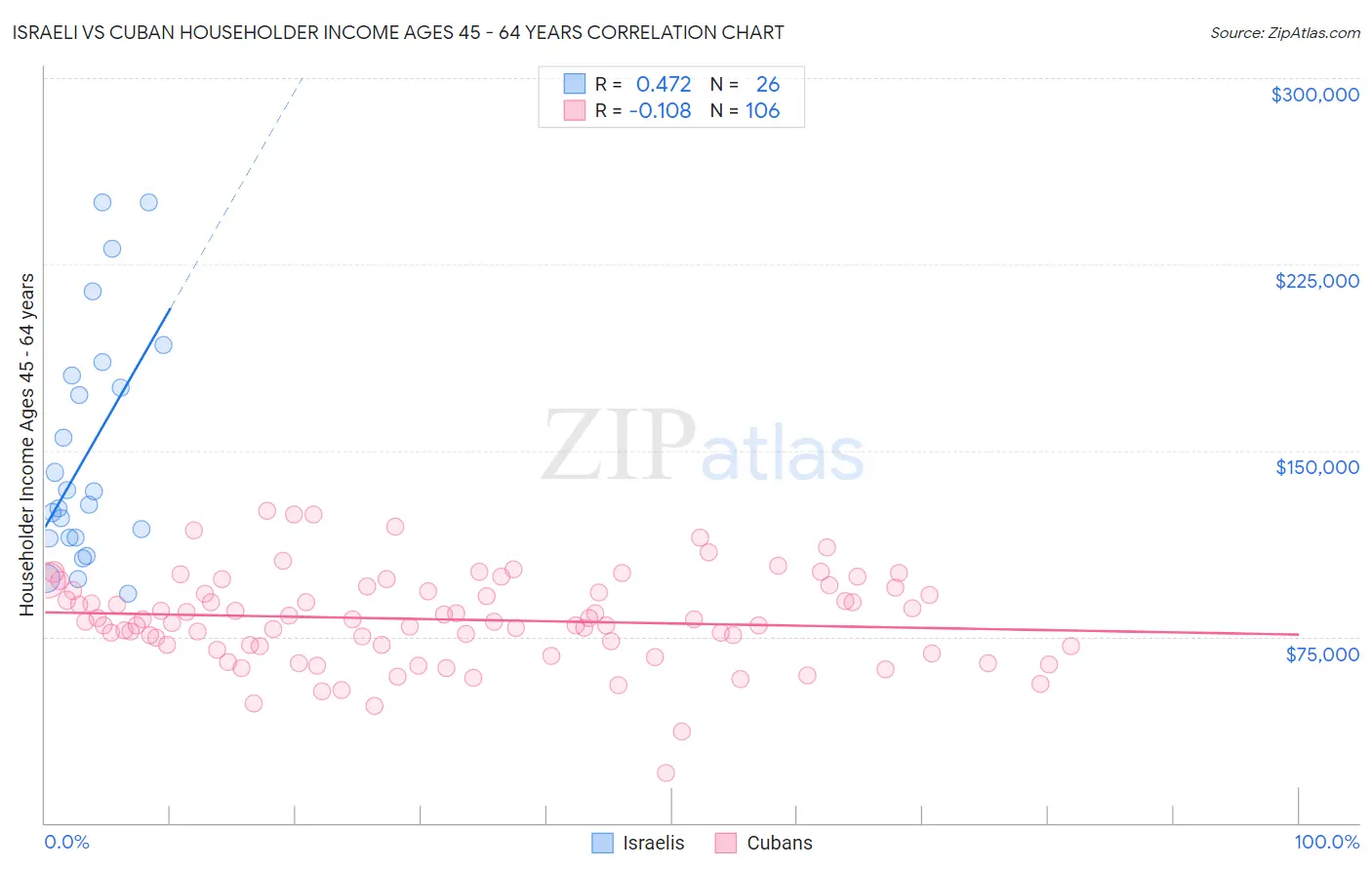 Israeli vs Cuban Householder Income Ages 45 - 64 years