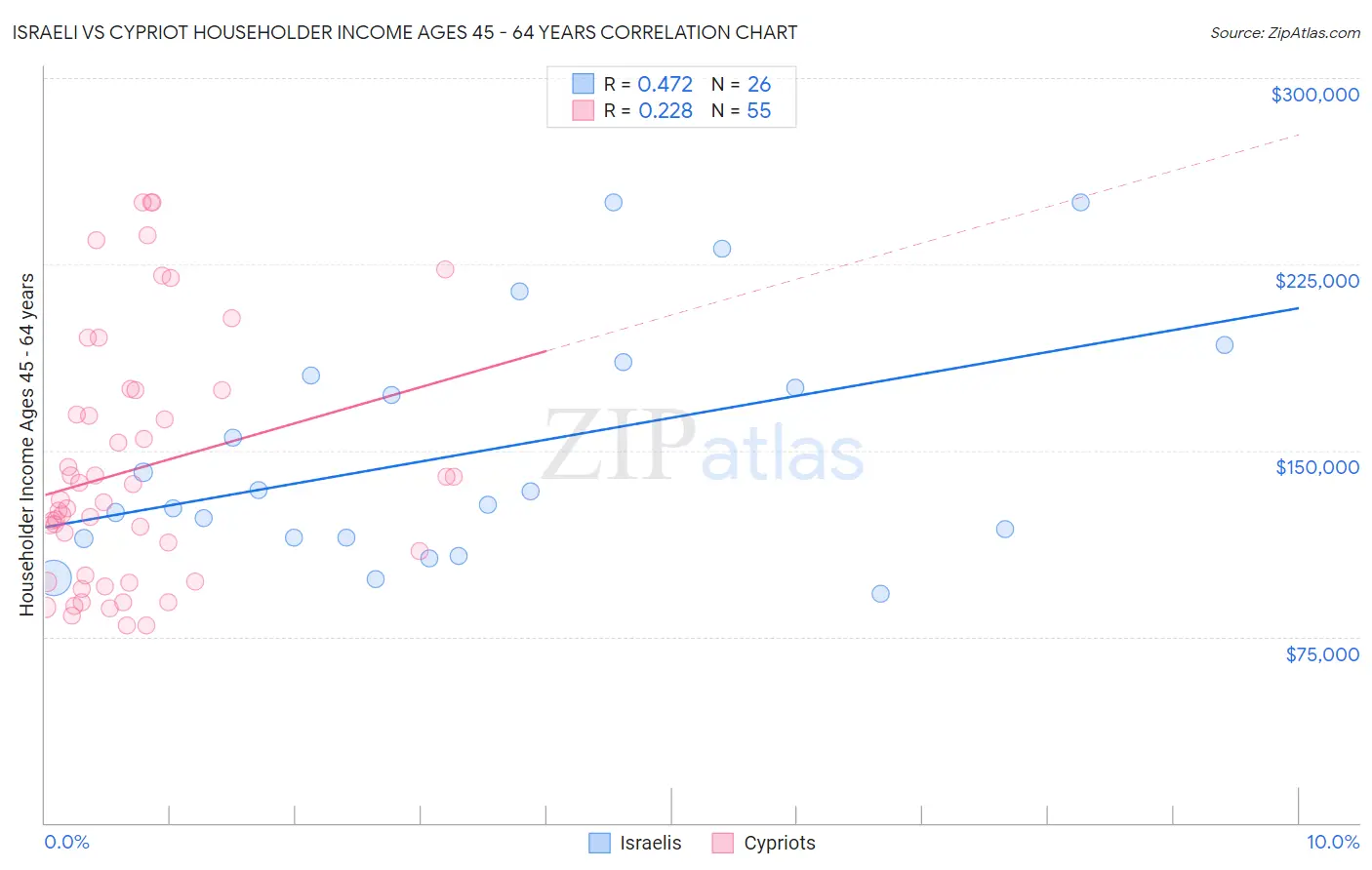 Israeli vs Cypriot Householder Income Ages 45 - 64 years