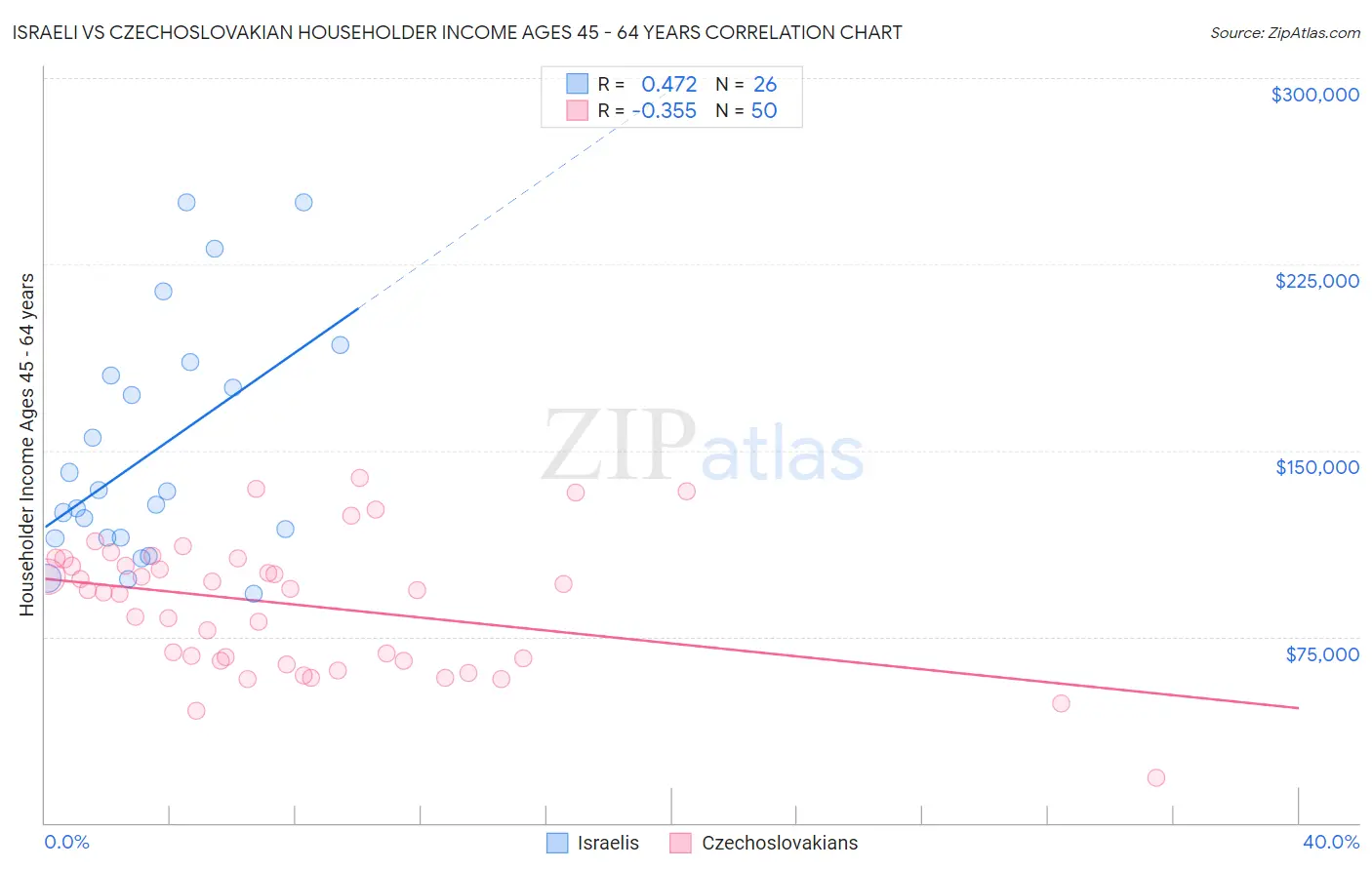 Israeli vs Czechoslovakian Householder Income Ages 45 - 64 years