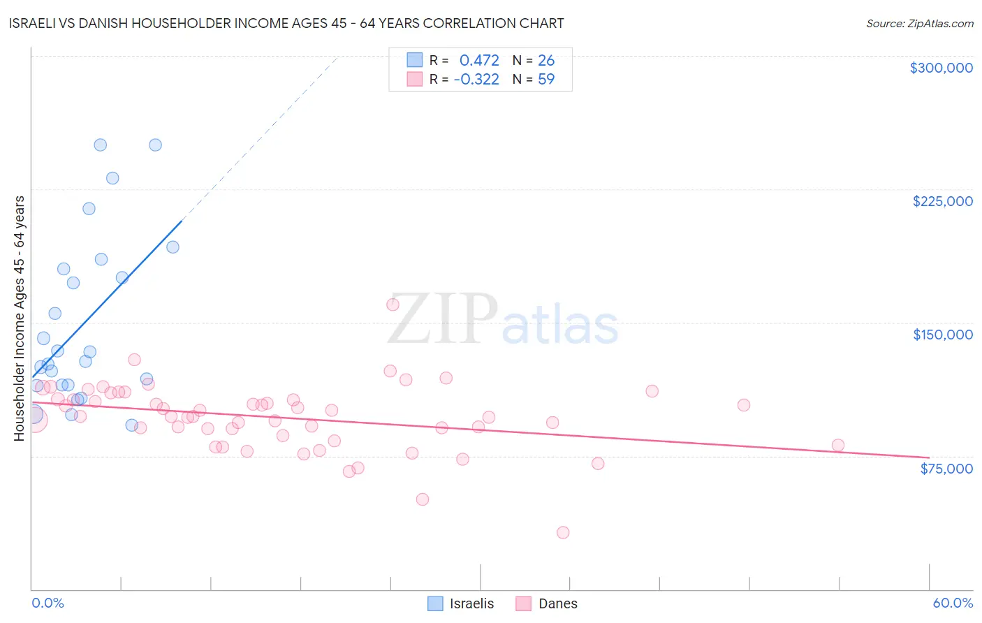 Israeli vs Danish Householder Income Ages 45 - 64 years