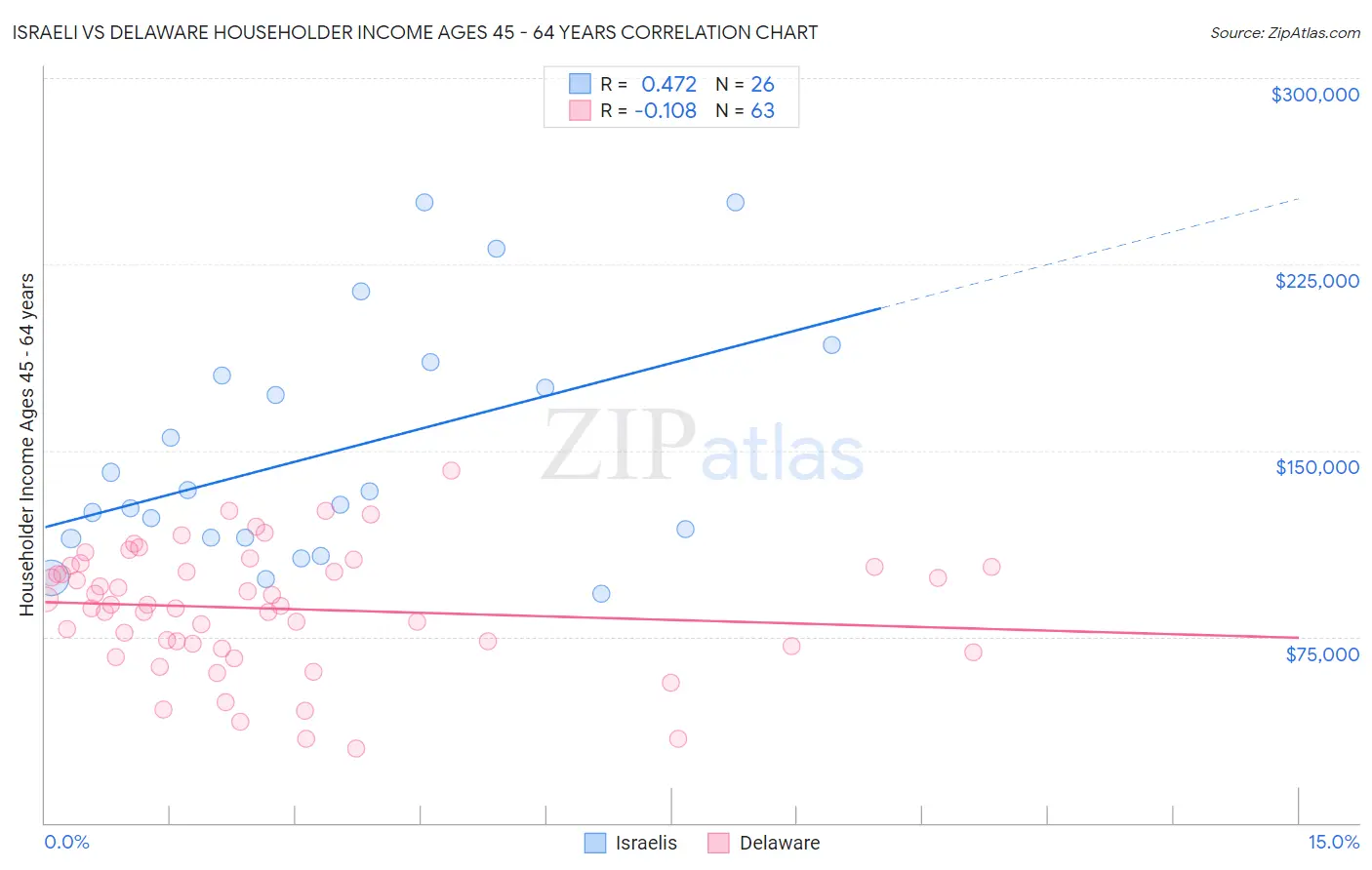 Israeli vs Delaware Householder Income Ages 45 - 64 years