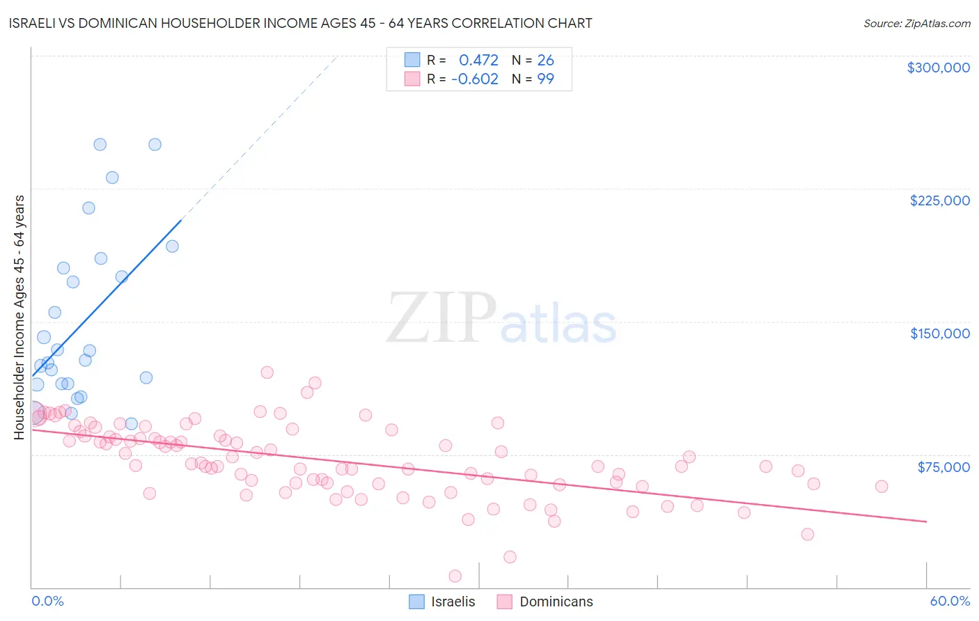 Israeli vs Dominican Householder Income Ages 45 - 64 years