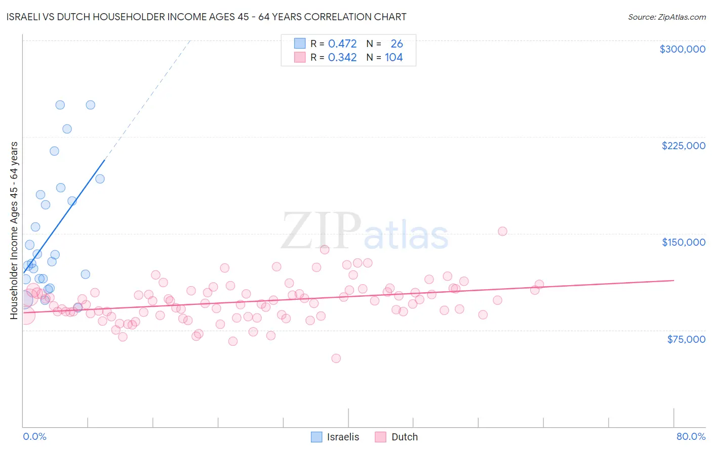 Israeli vs Dutch Householder Income Ages 45 - 64 years