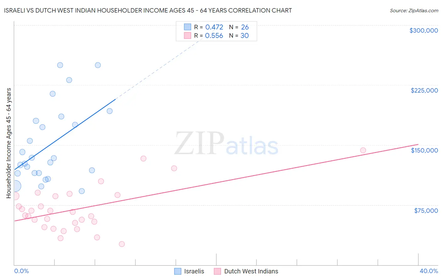 Israeli vs Dutch West Indian Householder Income Ages 45 - 64 years
