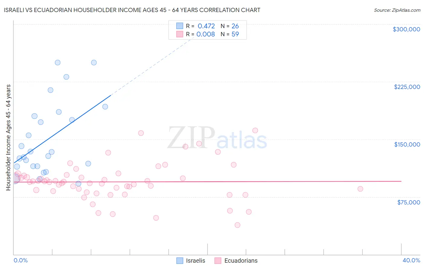 Israeli vs Ecuadorian Householder Income Ages 45 - 64 years