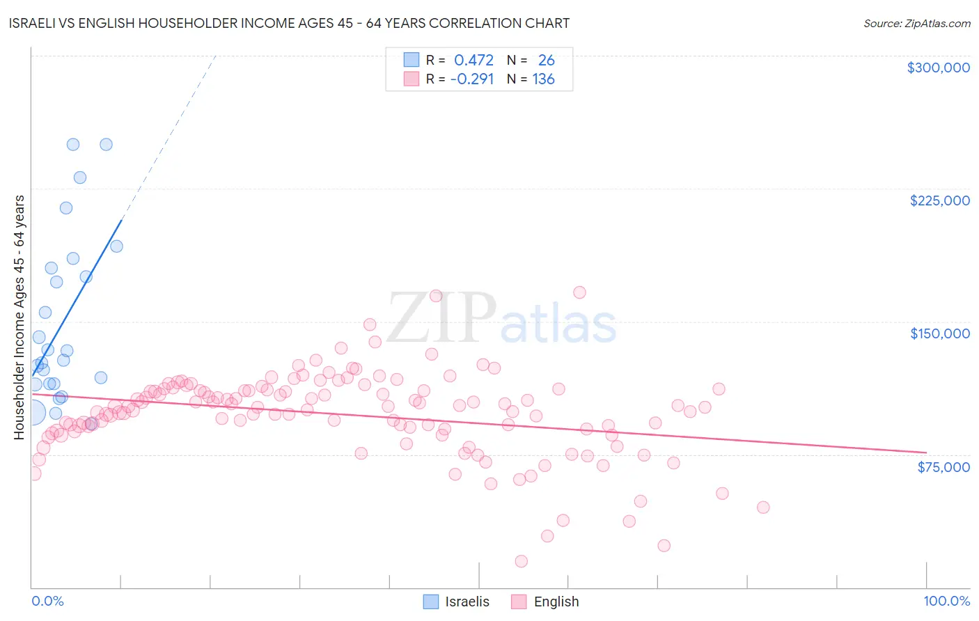 Israeli vs English Householder Income Ages 45 - 64 years