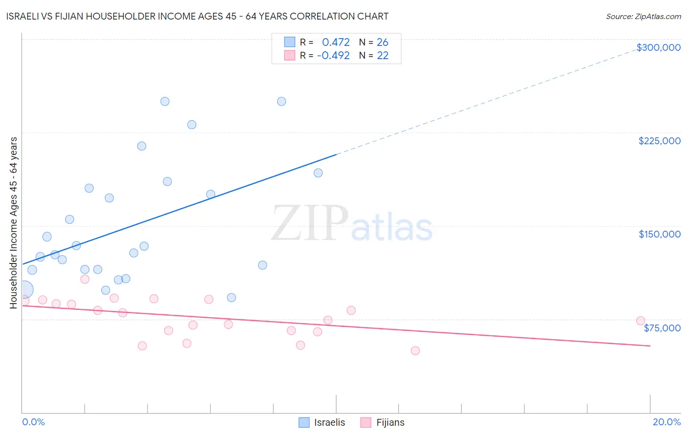 Israeli vs Fijian Householder Income Ages 45 - 64 years