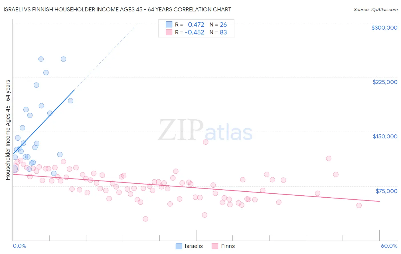 Israeli vs Finnish Householder Income Ages 45 - 64 years