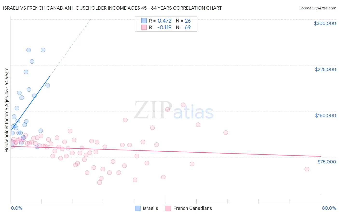 Israeli vs French Canadian Householder Income Ages 45 - 64 years