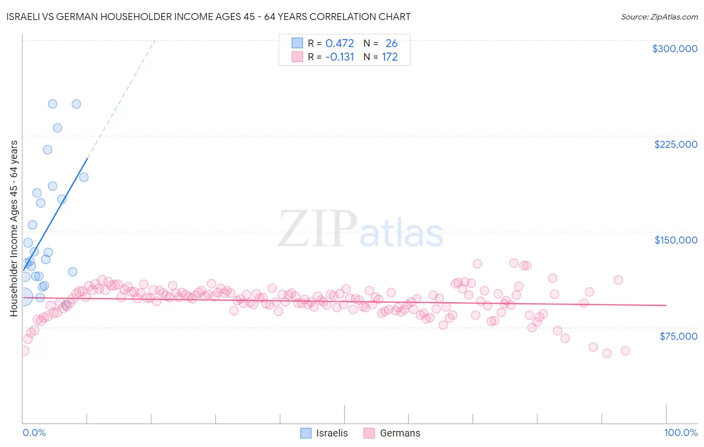 Israeli vs German Householder Income Ages 45 - 64 years