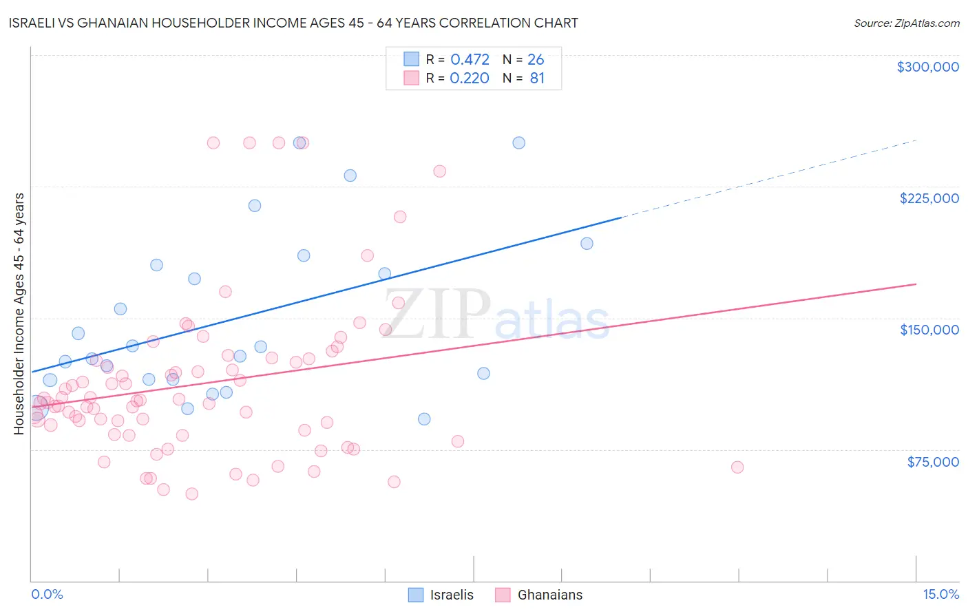 Israeli vs Ghanaian Householder Income Ages 45 - 64 years