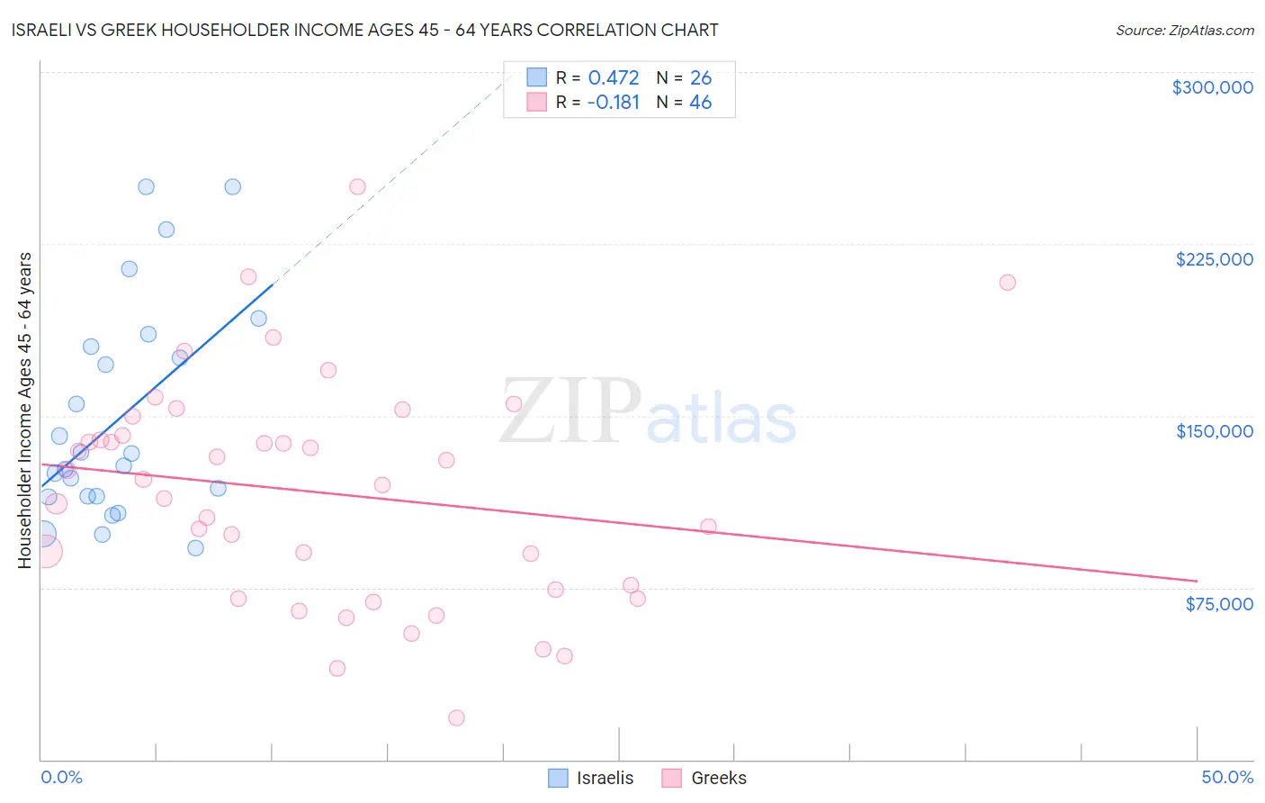 Israeli vs Greek Householder Income Ages 45 - 64 years