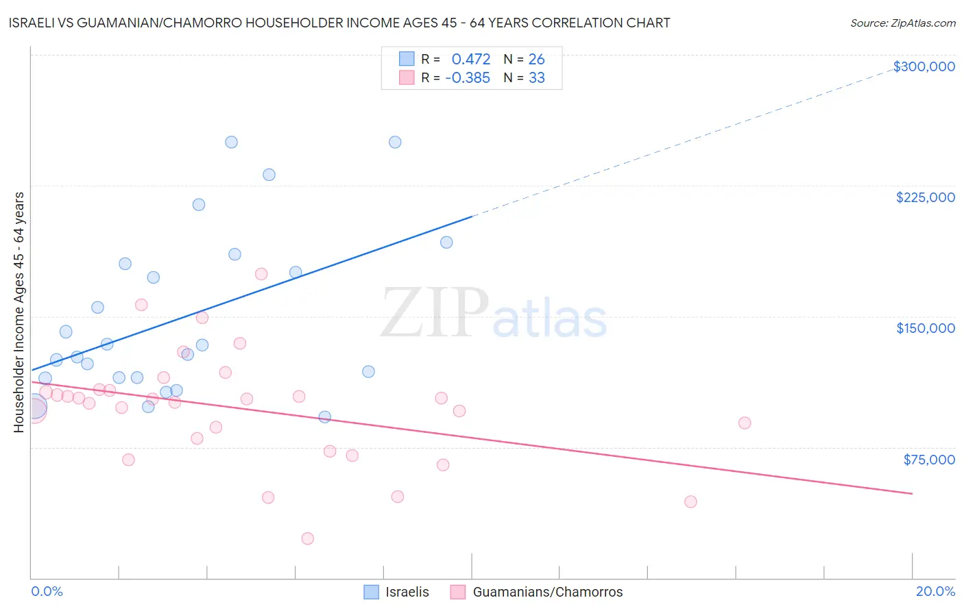 Israeli vs Guamanian/Chamorro Householder Income Ages 45 - 64 years