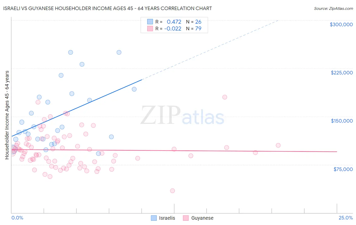 Israeli vs Guyanese Householder Income Ages 45 - 64 years