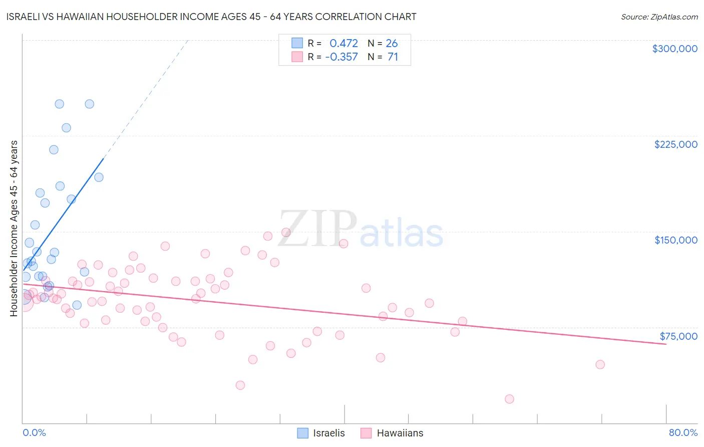 Israeli vs Hawaiian Householder Income Ages 45 - 64 years