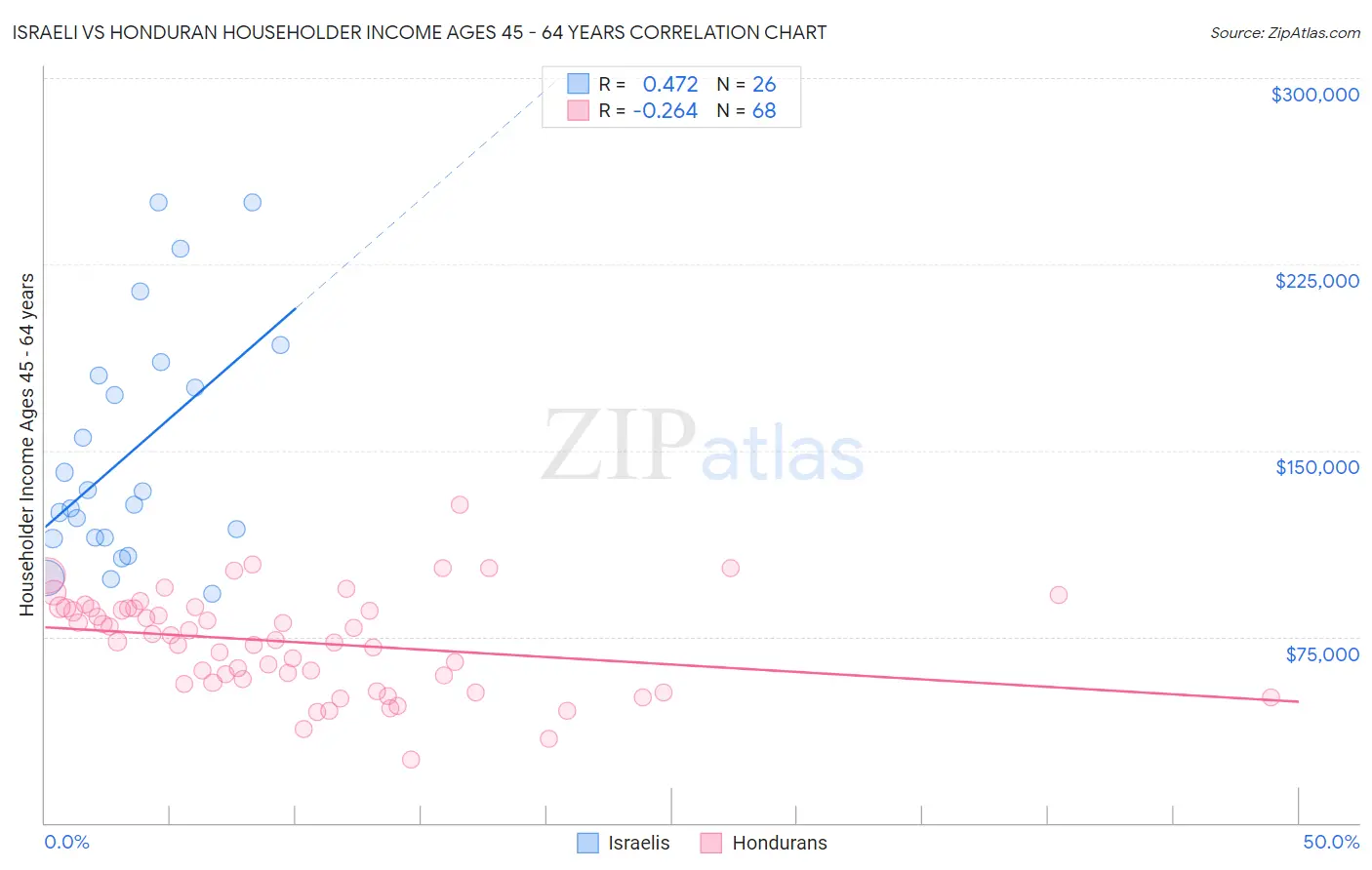 Israeli vs Honduran Householder Income Ages 45 - 64 years