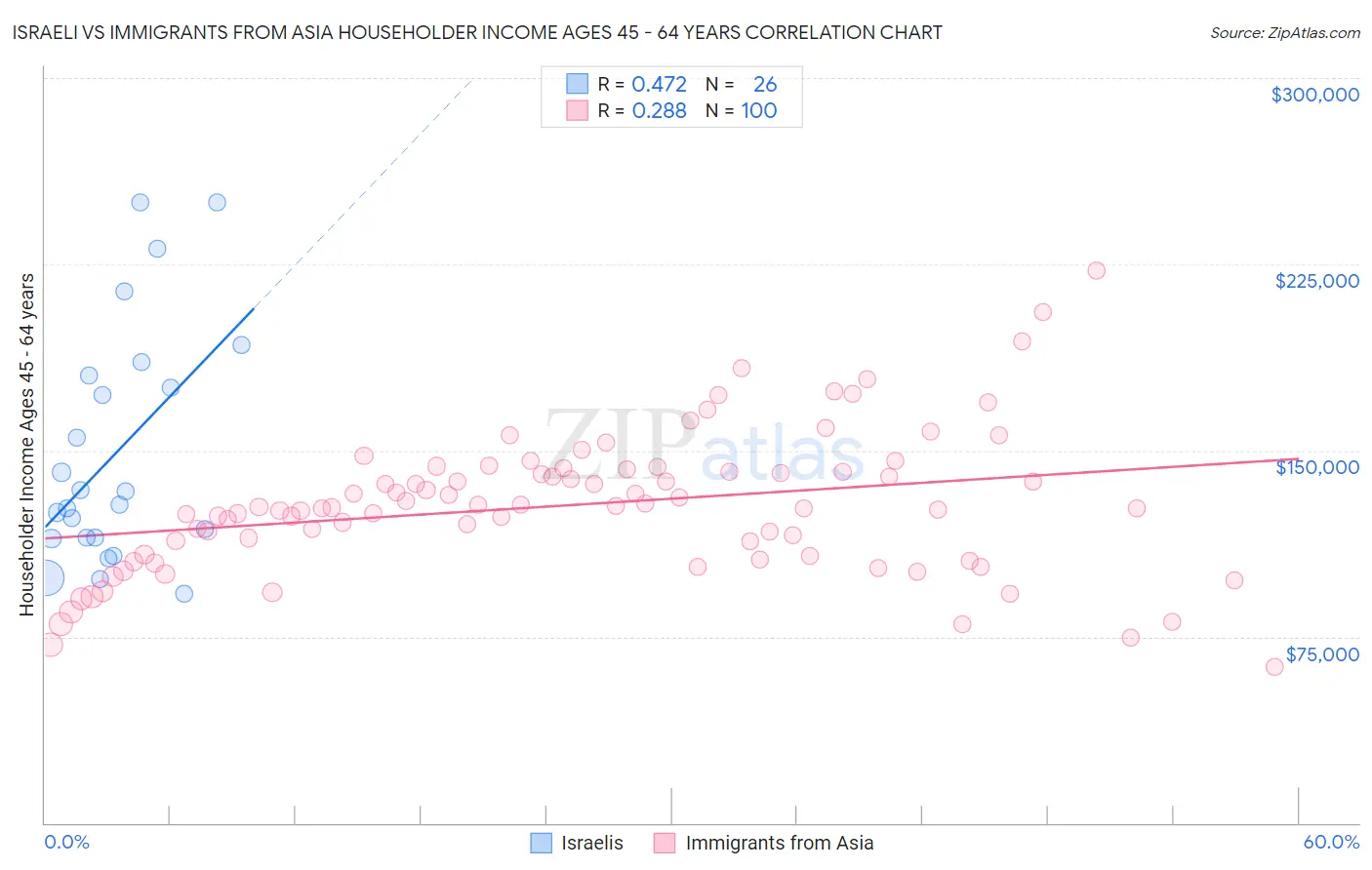 Israeli vs Immigrants from Asia Householder Income Ages 45 - 64 years
