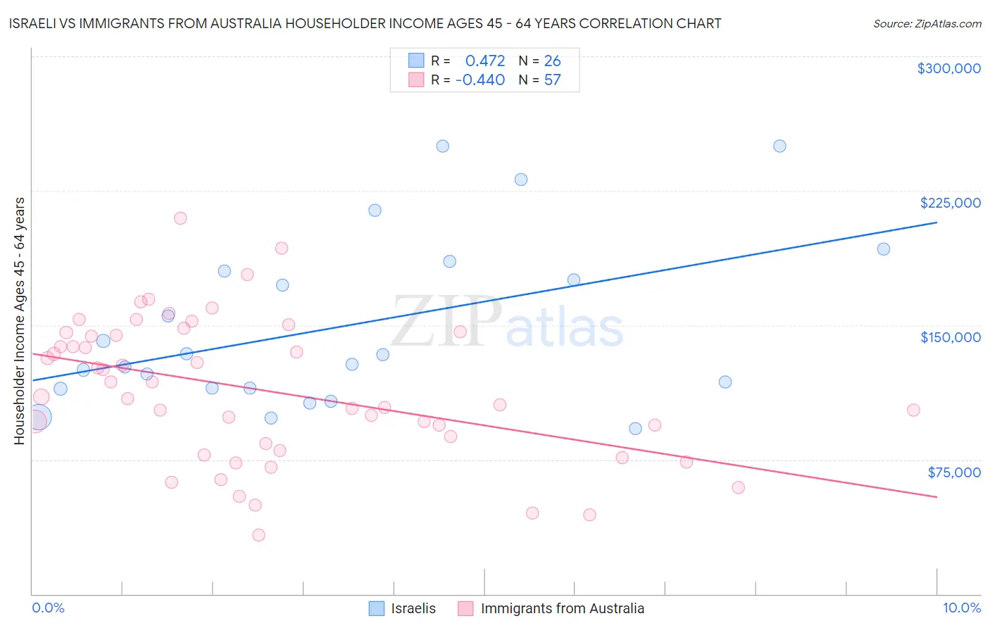 Israeli vs Immigrants from Australia Householder Income Ages 45 - 64 years