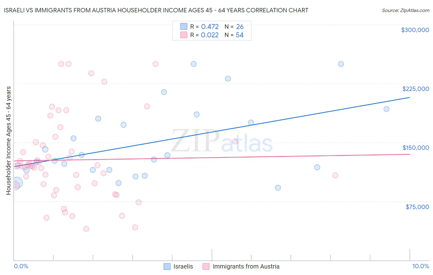 Israeli vs Immigrants from Austria Householder Income Ages 45 - 64 years