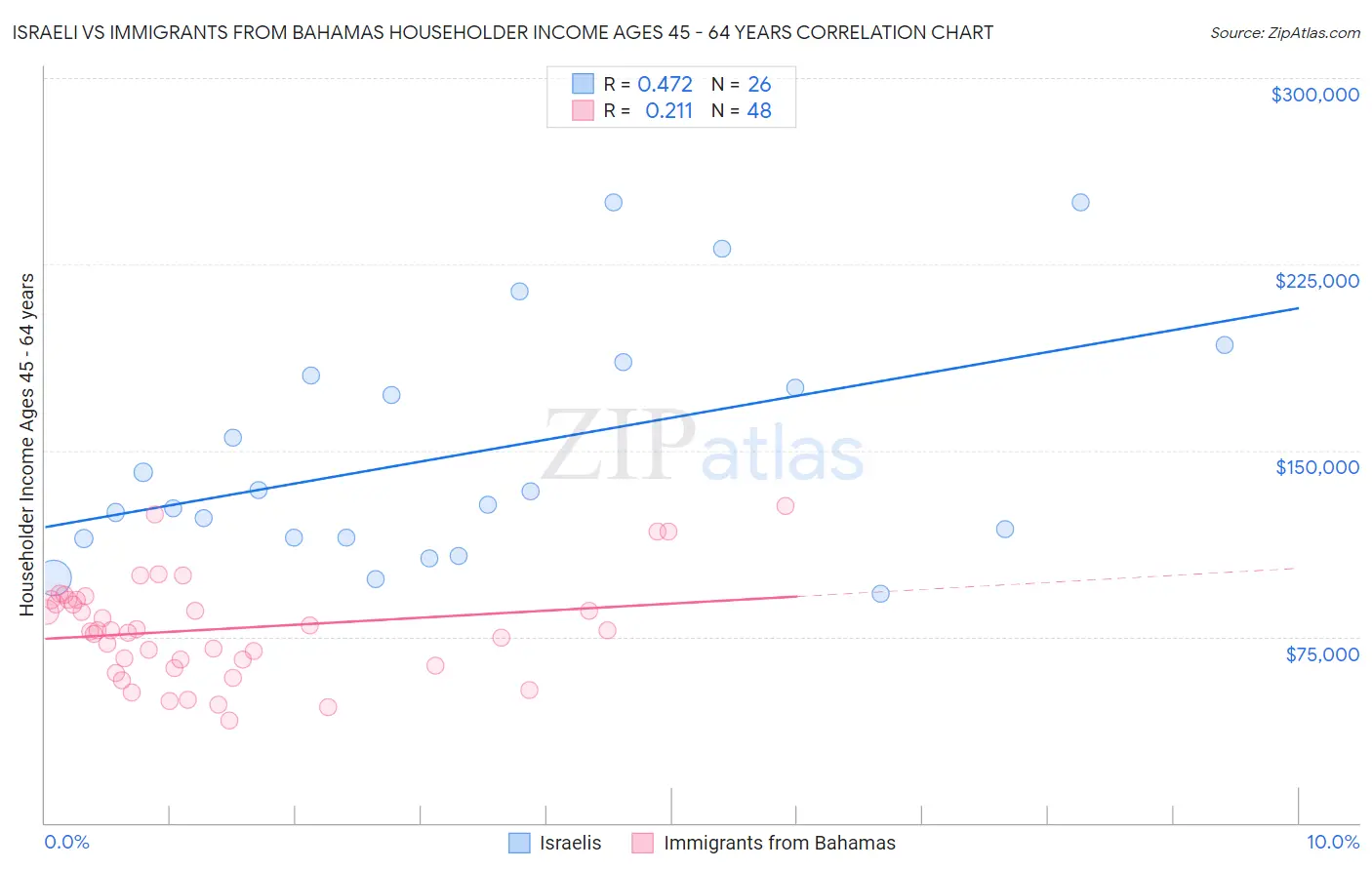 Israeli vs Immigrants from Bahamas Householder Income Ages 45 - 64 years