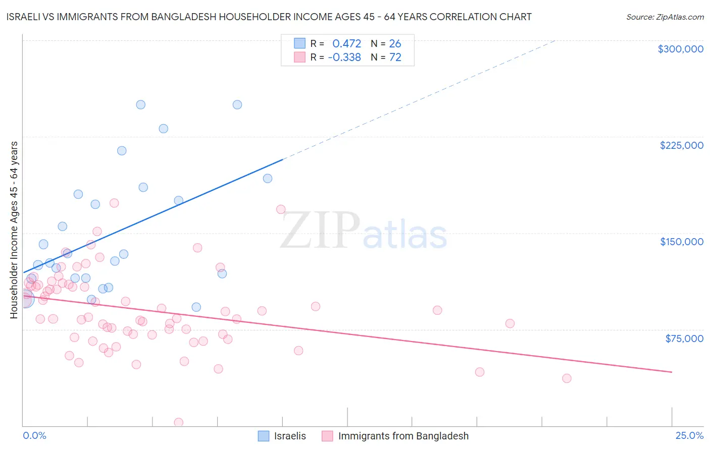 Israeli vs Immigrants from Bangladesh Householder Income Ages 45 - 64 years