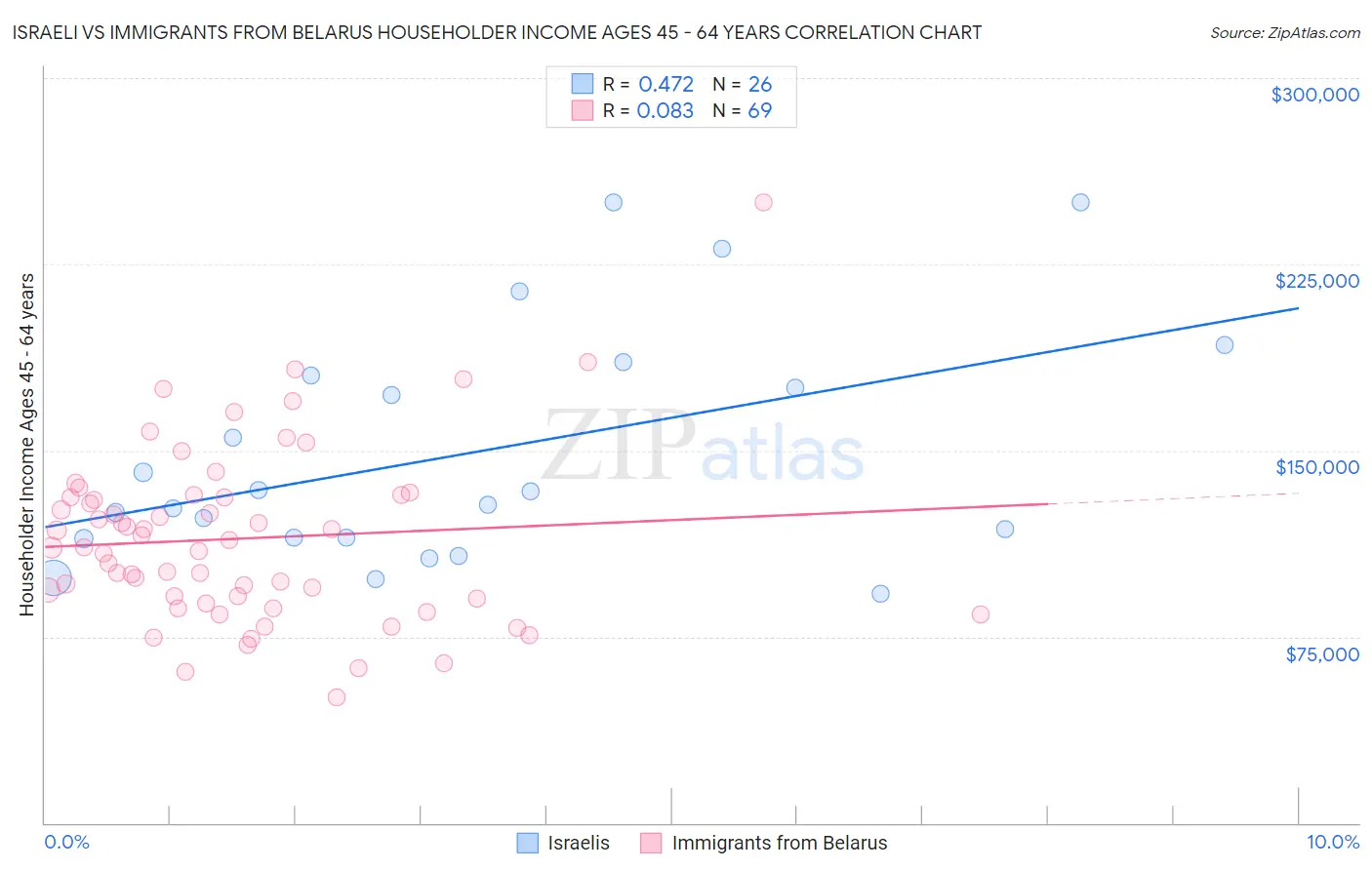 Israeli vs Immigrants from Belarus Householder Income Ages 45 - 64 years