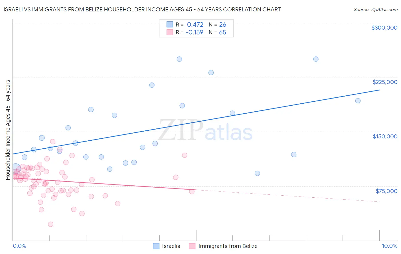 Israeli vs Immigrants from Belize Householder Income Ages 45 - 64 years
