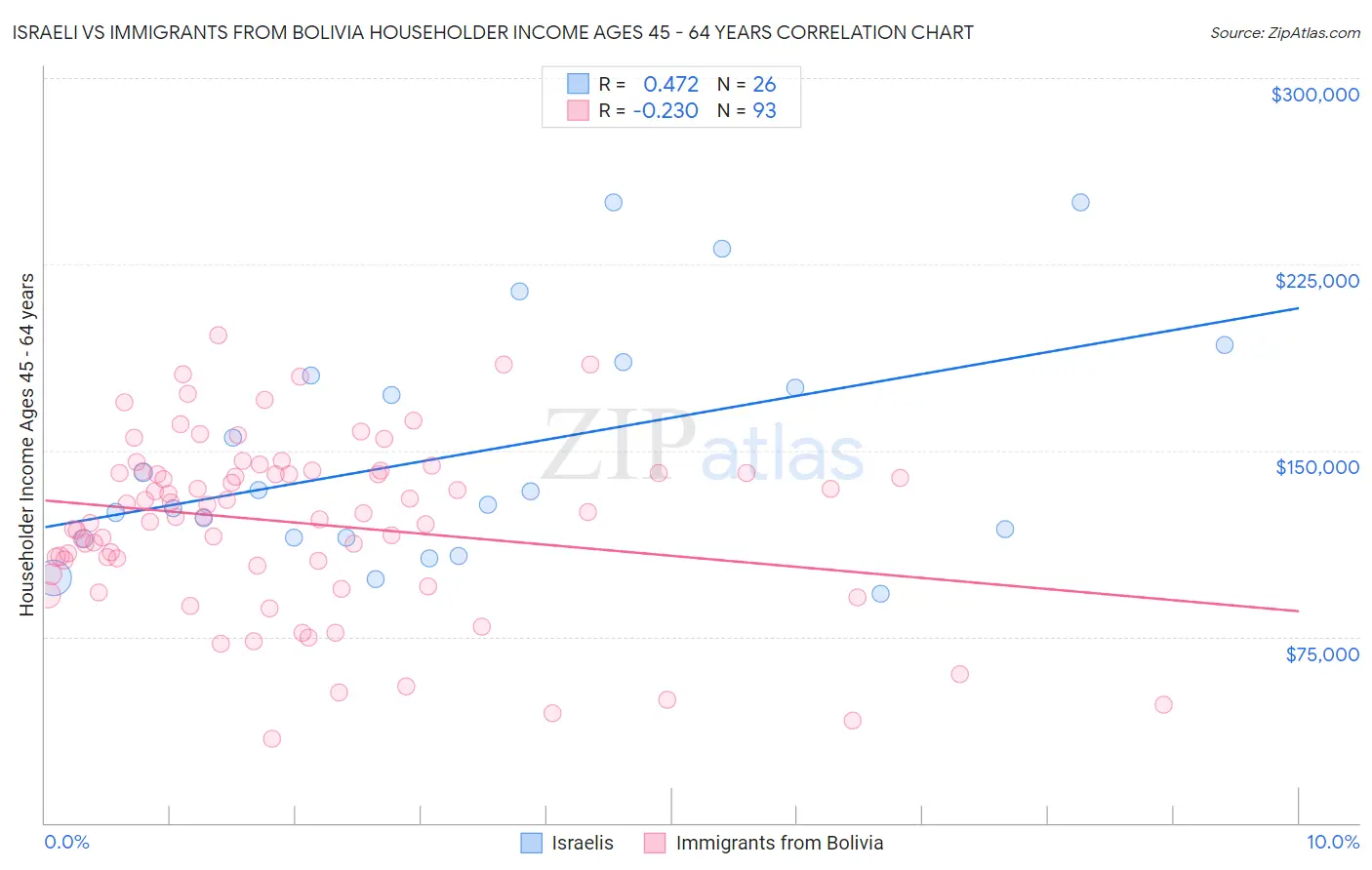 Israeli vs Immigrants from Bolivia Householder Income Ages 45 - 64 years