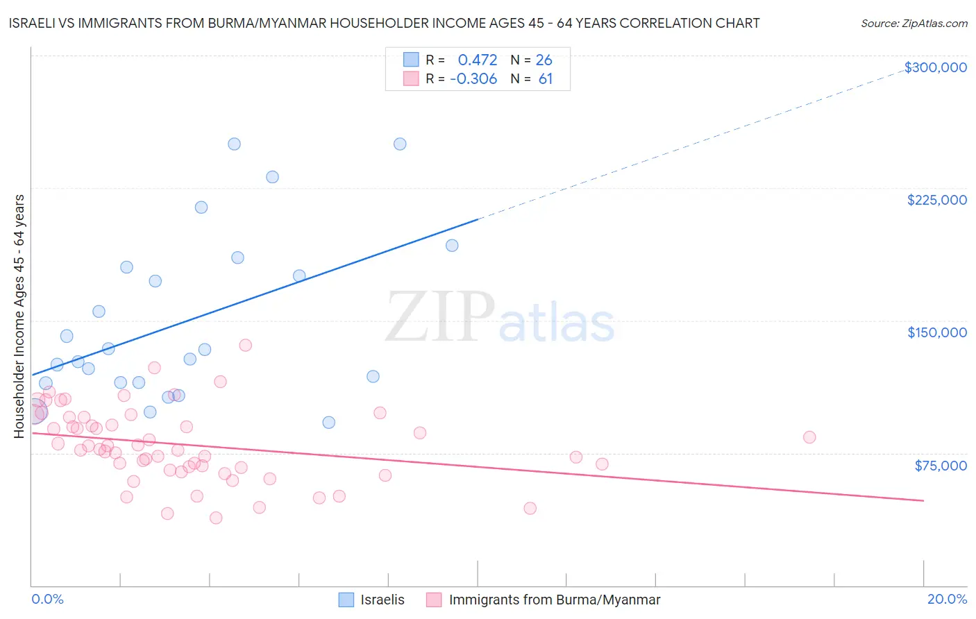 Israeli vs Immigrants from Burma/Myanmar Householder Income Ages 45 - 64 years