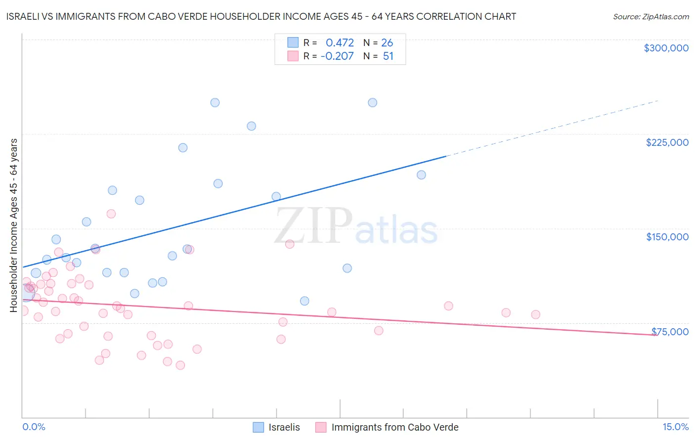 Israeli vs Immigrants from Cabo Verde Householder Income Ages 45 - 64 years
