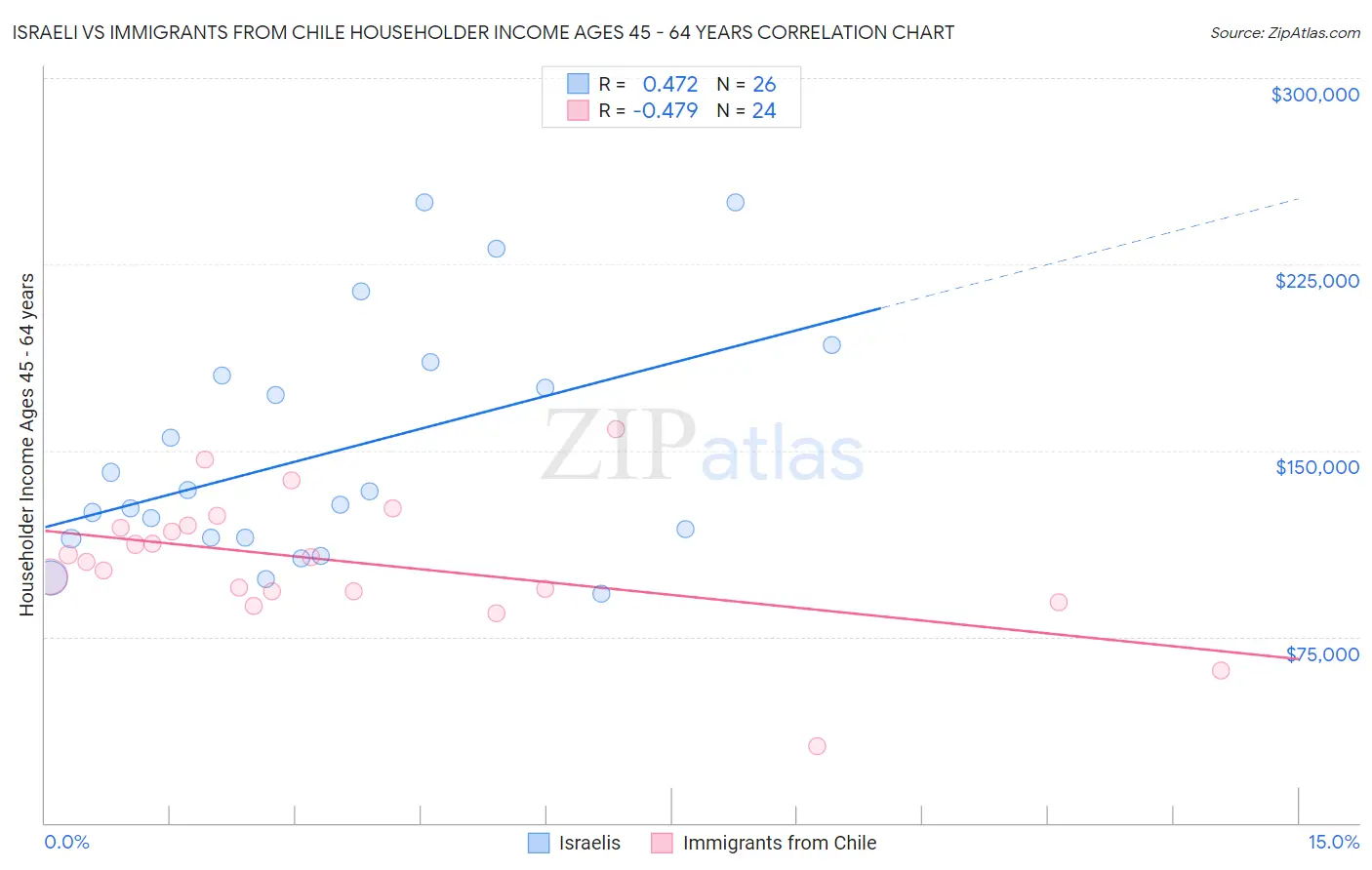 Israeli vs Immigrants from Chile Householder Income Ages 45 - 64 years