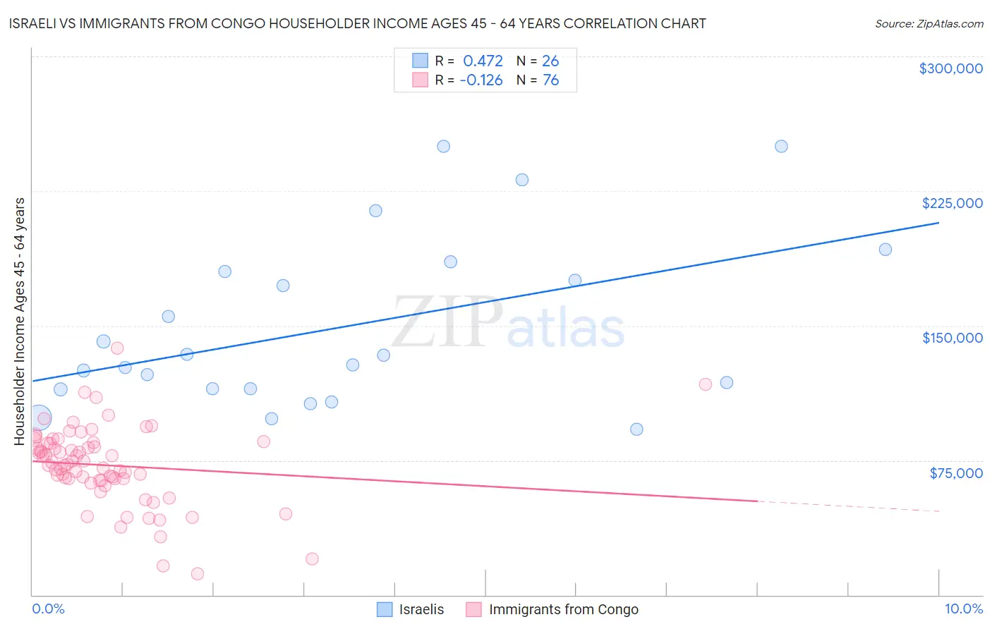 Israeli vs Immigrants from Congo Householder Income Ages 45 - 64 years
