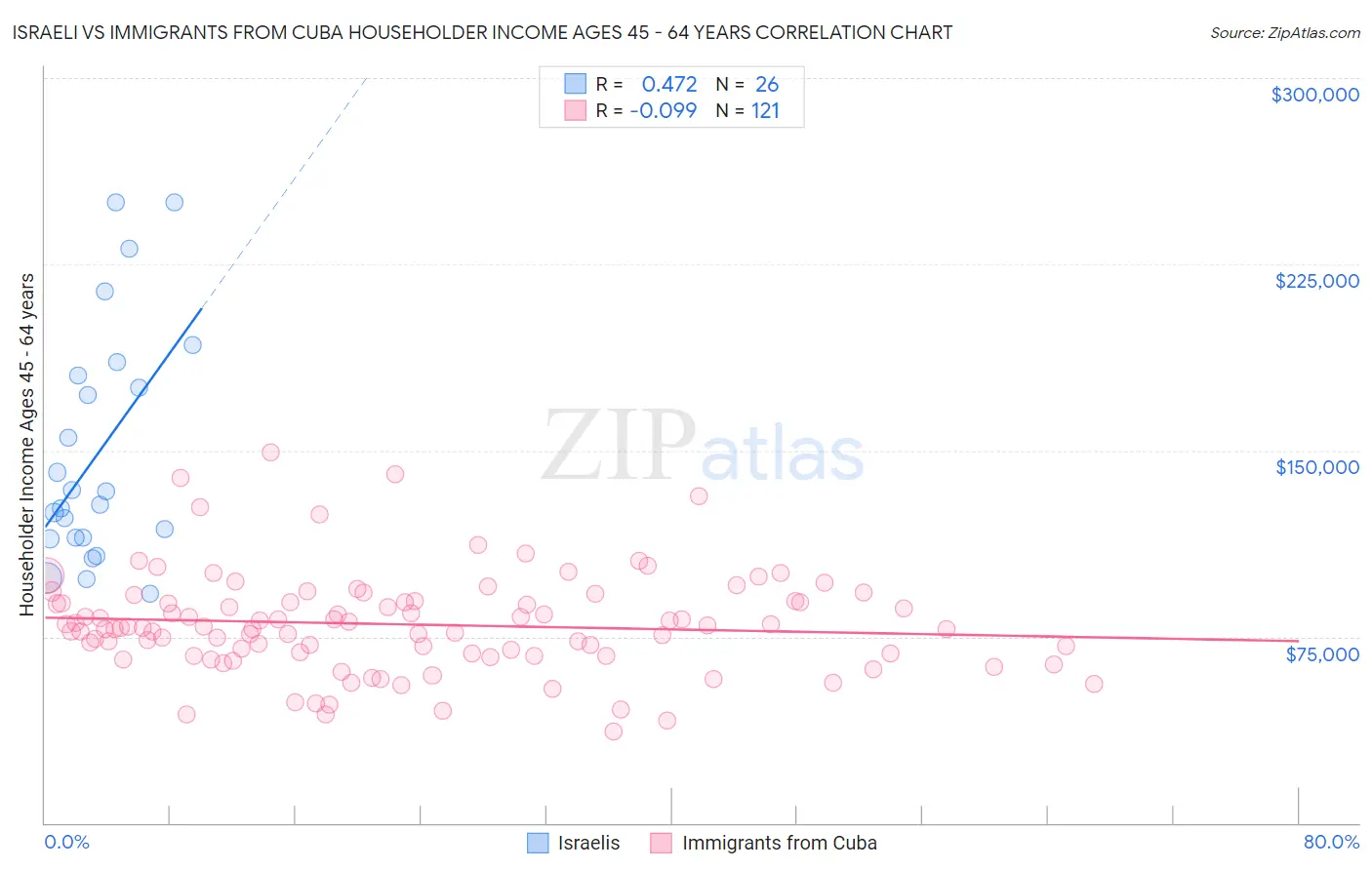 Israeli vs Immigrants from Cuba Householder Income Ages 45 - 64 years