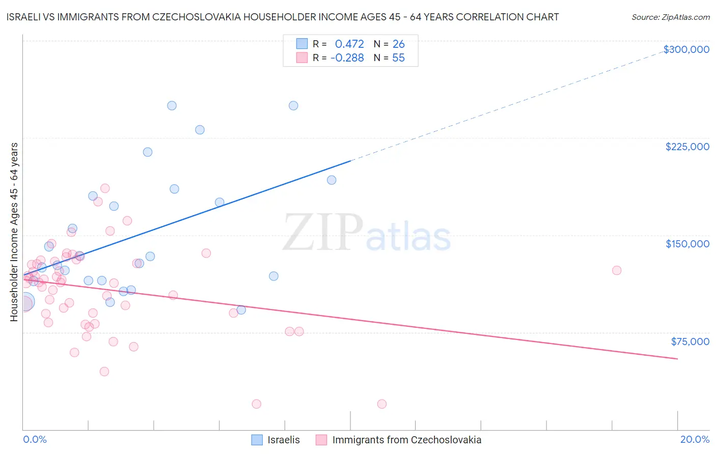 Israeli vs Immigrants from Czechoslovakia Householder Income Ages 45 - 64 years