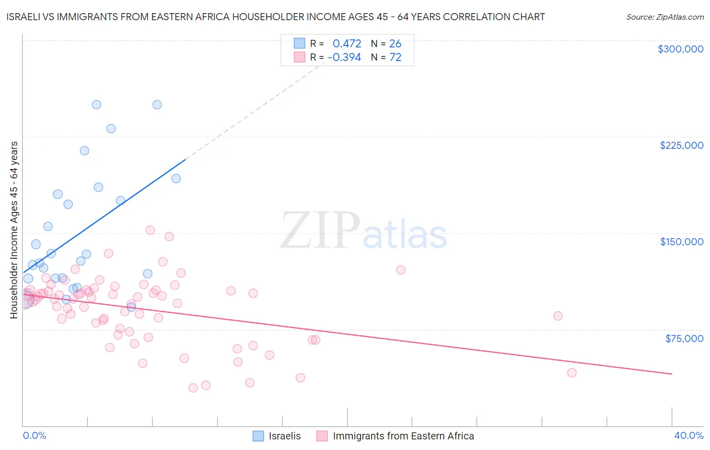 Israeli vs Immigrants from Eastern Africa Householder Income Ages 45 - 64 years