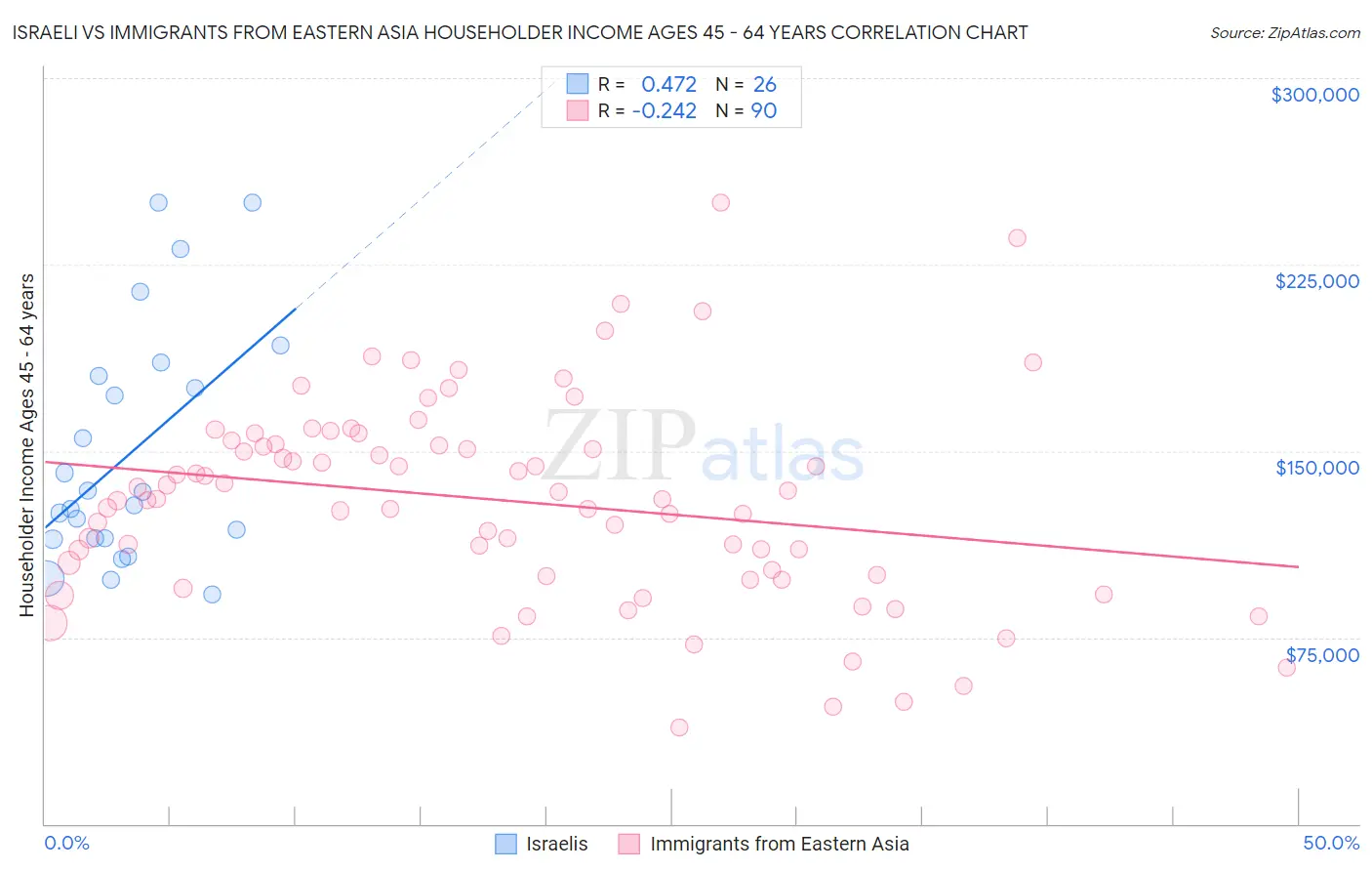 Israeli vs Immigrants from Eastern Asia Householder Income Ages 45 - 64 years