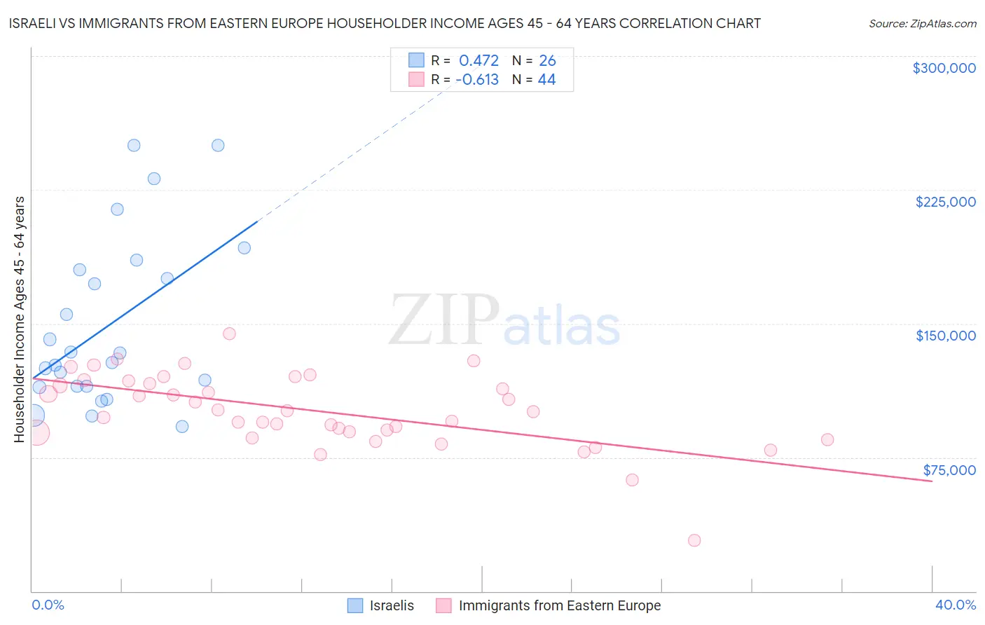 Israeli vs Immigrants from Eastern Europe Householder Income Ages 45 - 64 years